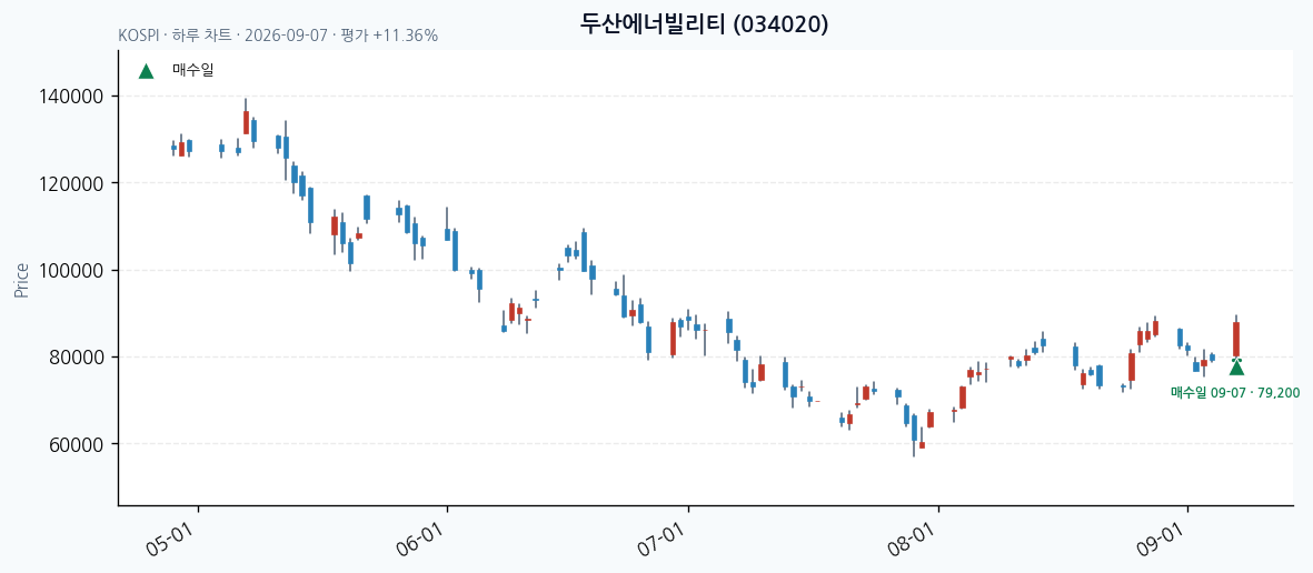 두산에너빌리티 일봉 차트 · 매수·매도일 표시 · JADISS