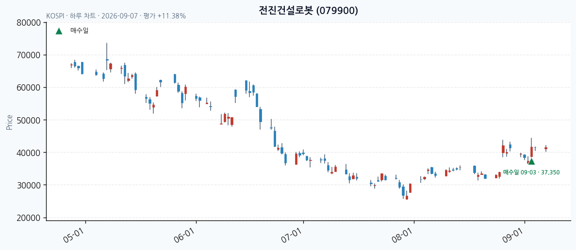 전진건설로봇 일봉 차트 · 매수·매도일 표시 · JADISS