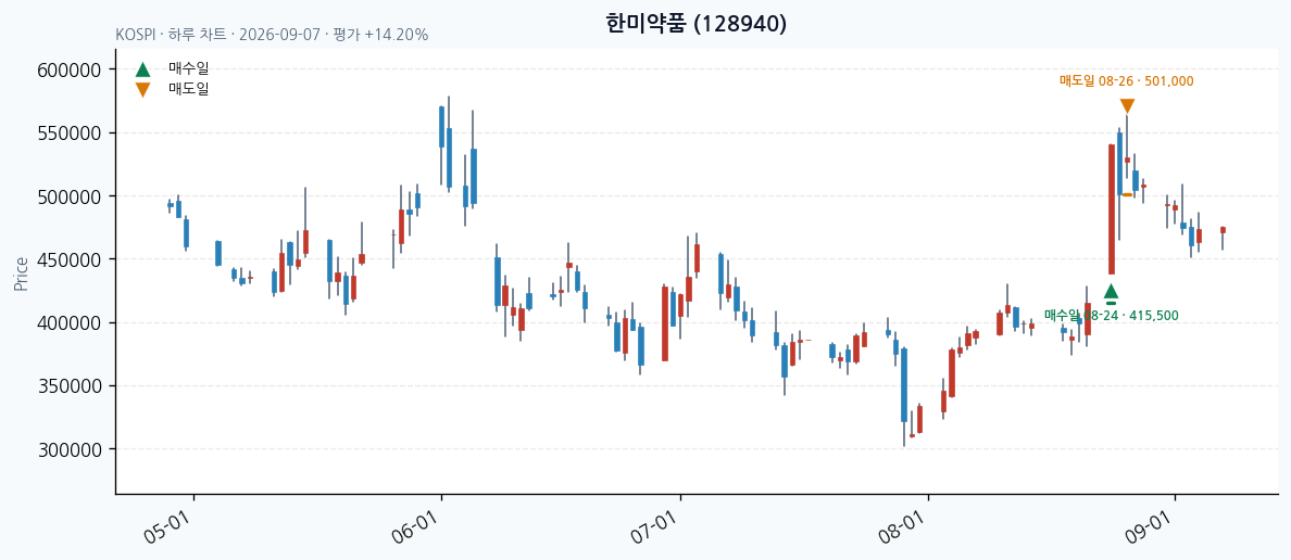 한미약품 일봉 차트 · 매수·매도일 표시 · JADISS