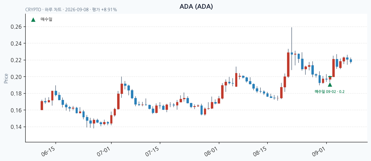ADA 일봉 차트 · 매수·매도일 표시 · JADISS