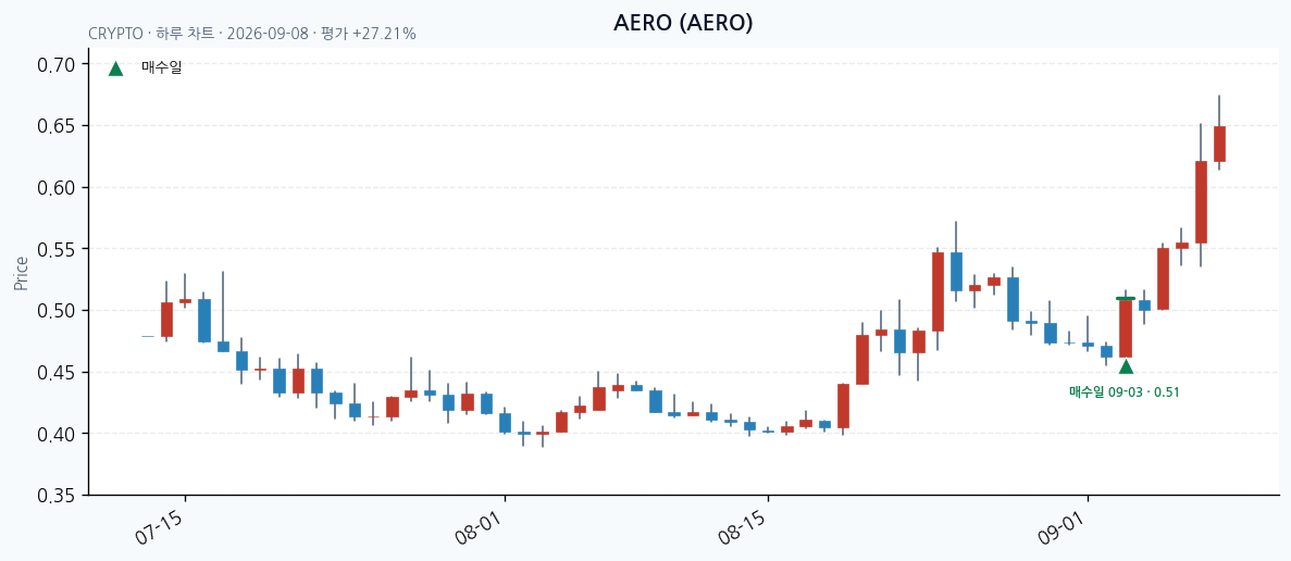 AERO 일봉 차트 · 매수·매도일 표시 · JADISS