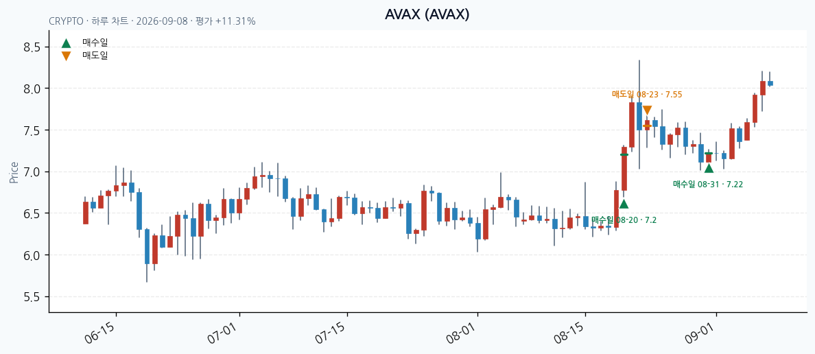 AVAX 일봉 차트 · 매수·매도일 표시 · JADISS