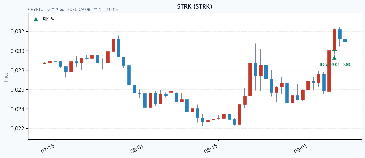 STRK 일봉 차트 · 매수·매도일 표시 · JADISS