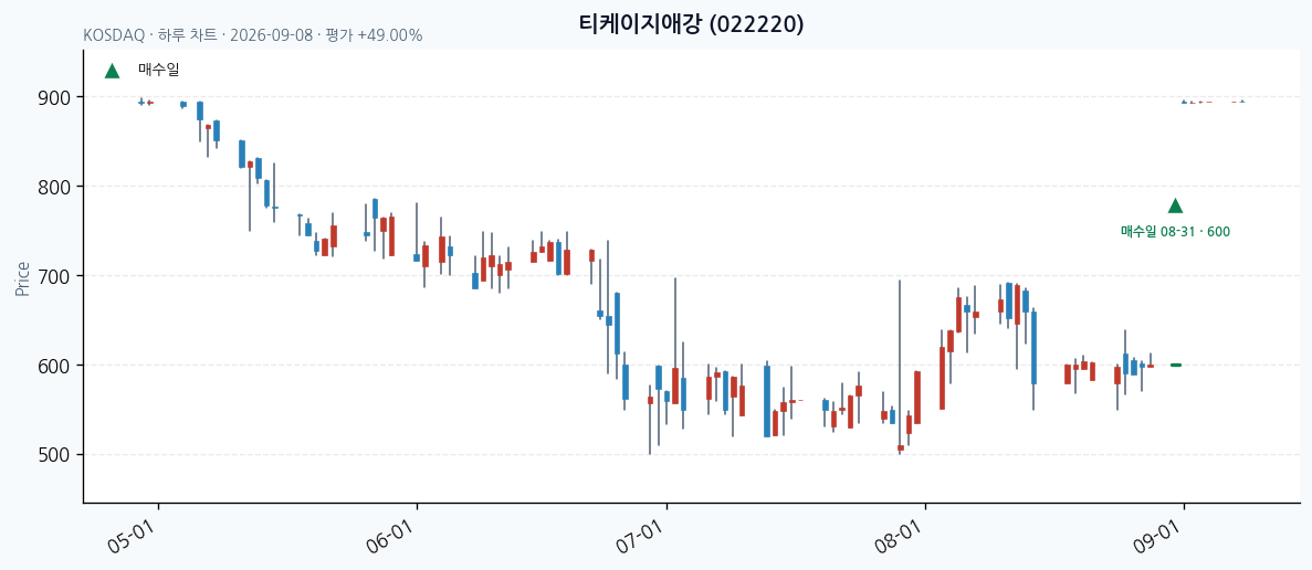 티케이지애강 일봉 차트 · 매수·매도일 표시 · JADISS