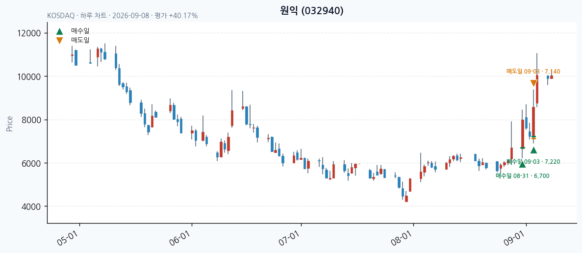 원익 일봉 차트 · 매수·매도일 표시 · JADISS