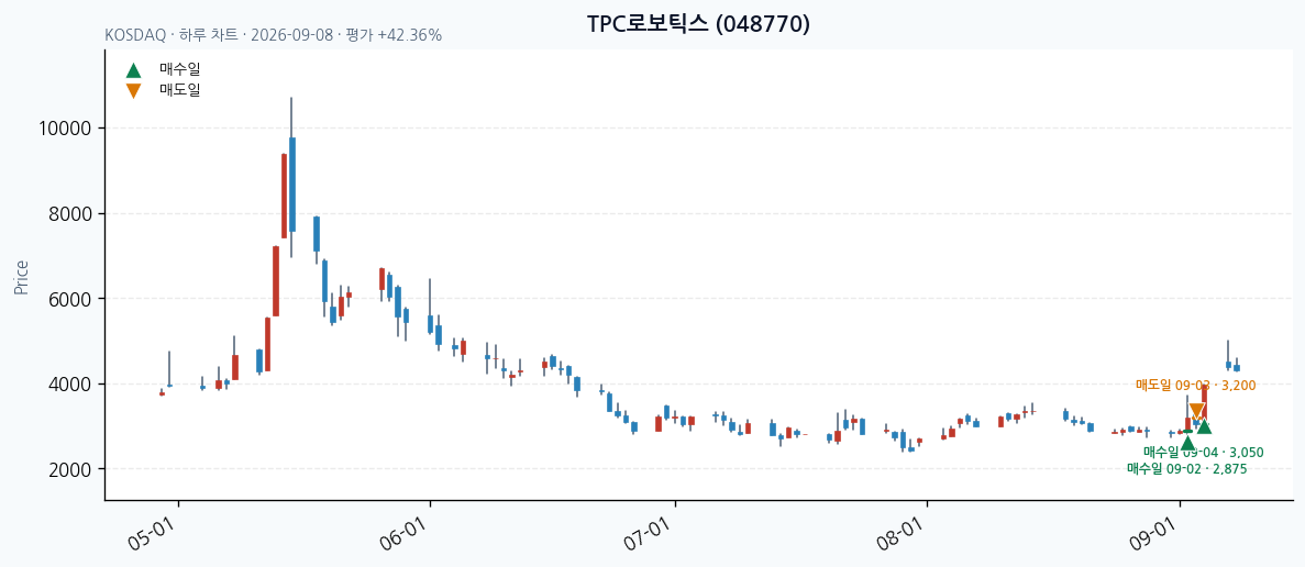 TPC로보틱스 일봉 차트 · 매수·매도일 표시 · JADISS