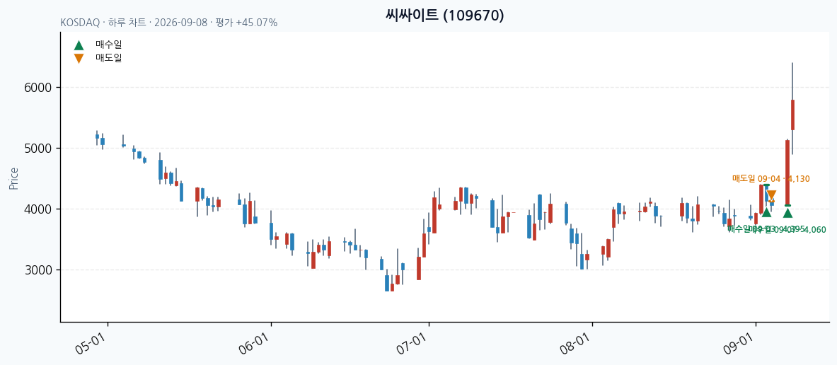 씨싸이트 일봉 차트 · 매수·매도일 표시 · JADISS