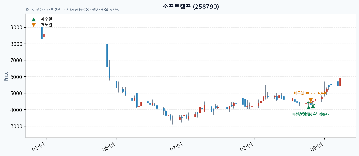 소프트캠프 일봉 차트 · 매수·매도일 표시 · JADISS