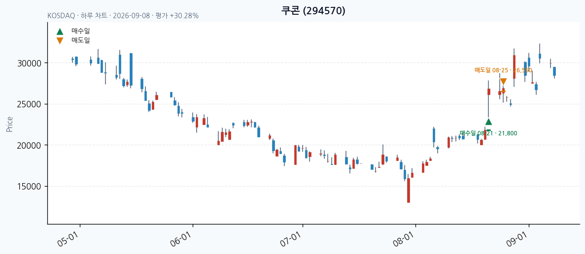쿠콘 일봉 차트 · 매수·매도일 표시 · JADISS
