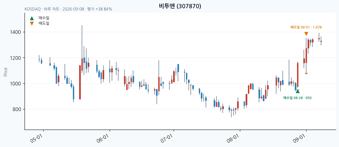 비투엔 일봉 차트 · 매수·매도일 표시 · JADISS