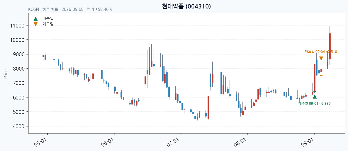 현대약품 일봉 차트 · 매수·매도일 표시 · JADISS