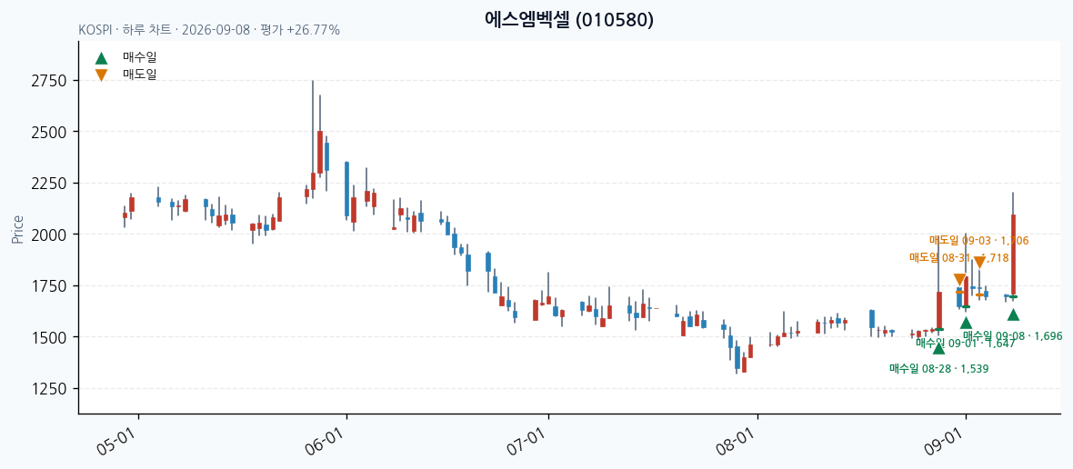 에스엠벡셀 일봉 차트 · 매수·매도일 표시 · JADISS