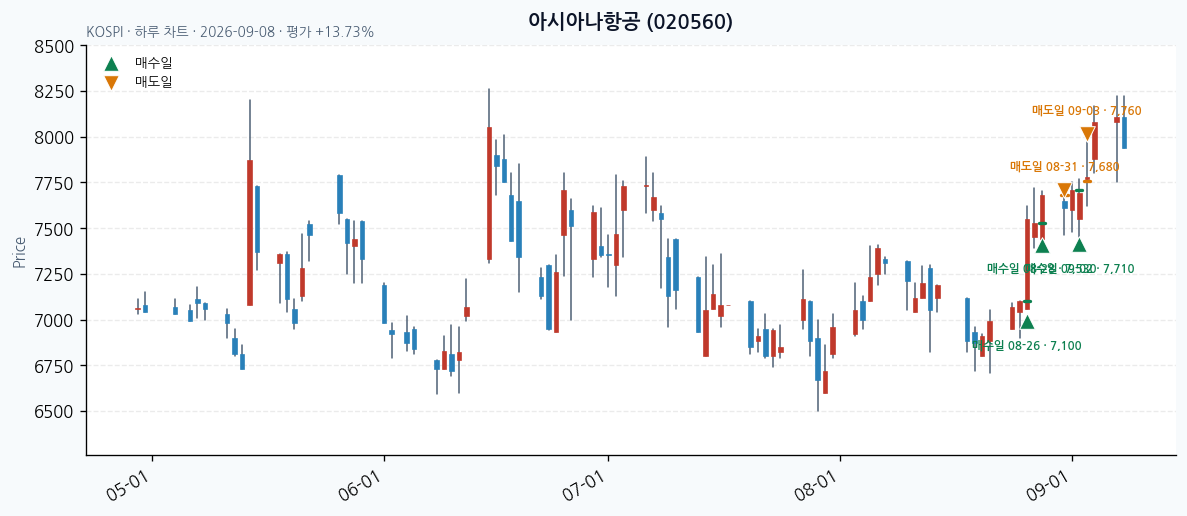 아시아나항공 일봉 차트 · 매수·매도일 표시 · JADISS
