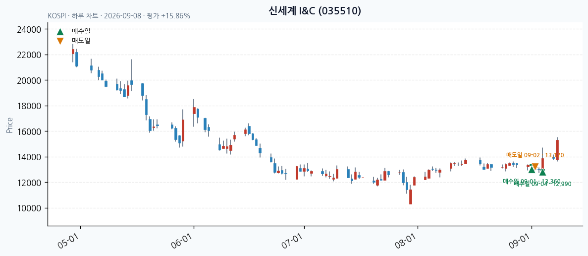 신세계 I&C 일봉 차트 · 매수·매도일 표시 · JADISS