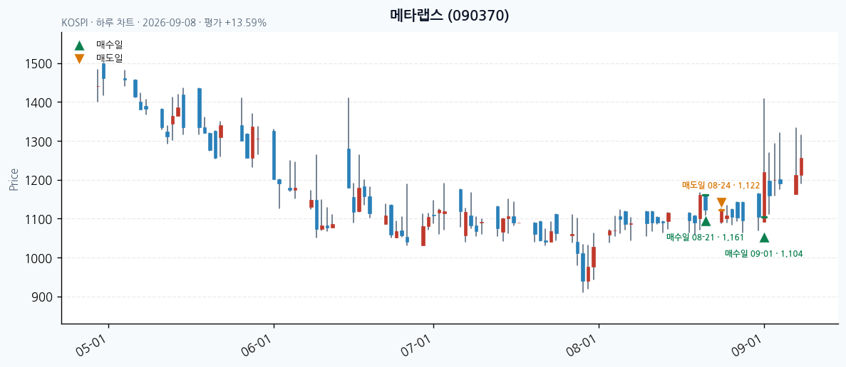 메타랩스 일봉 차트 · 매수·매도일 표시 · JADISS