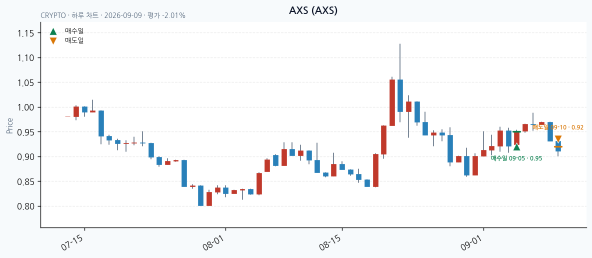 AXS 일봉 차트 · 매수·매도일 표시 · JADISS