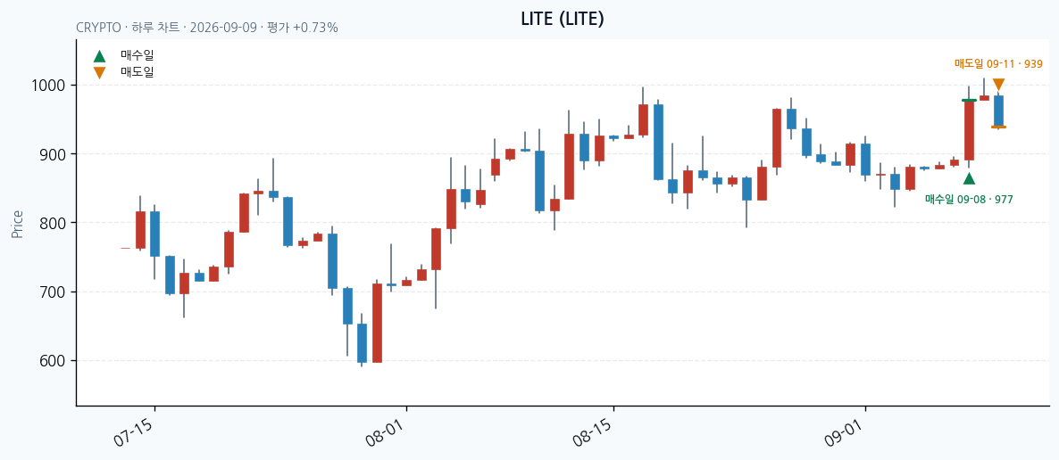 LITE 일봉 차트 · 매수·매도일 표시 · JADISS