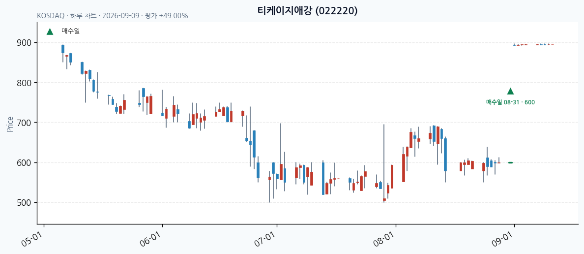 티케이지애강 일봉 차트 · 매수·매도일 표시 · JADISS