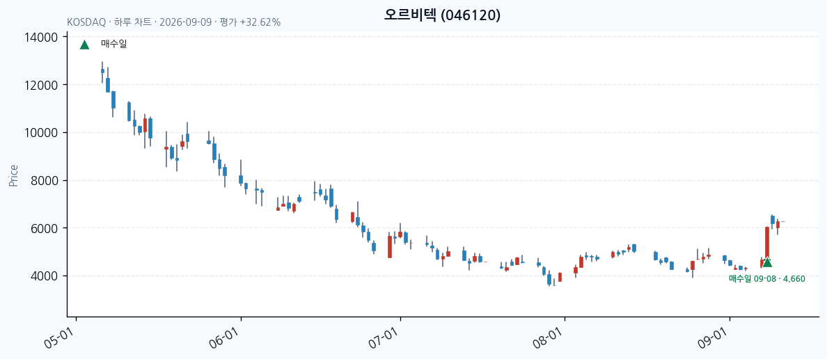 오르비텍 일봉 차트 · 매수·매도일 표시 · JADISS