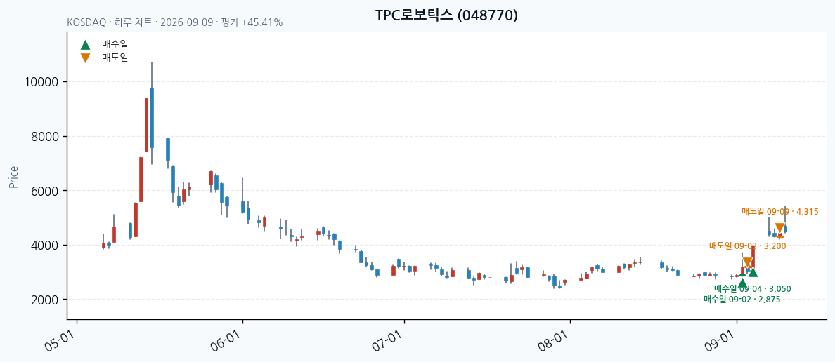 TPC로보틱스 일봉 차트 · 매수·매도일 표시 · JADISS