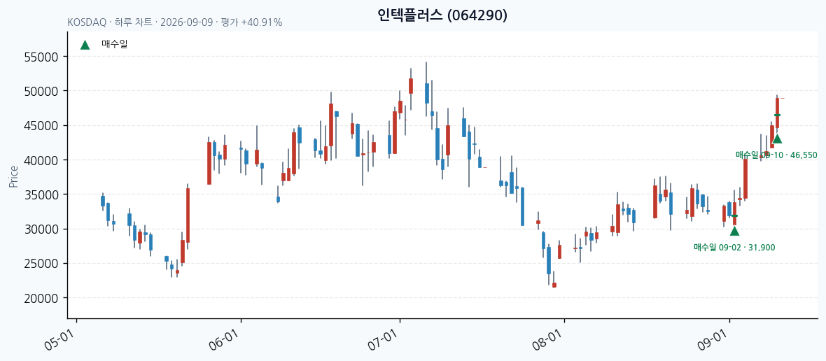 인텍플러스 일봉 차트 · 매수·매도일 표시 · JADISS