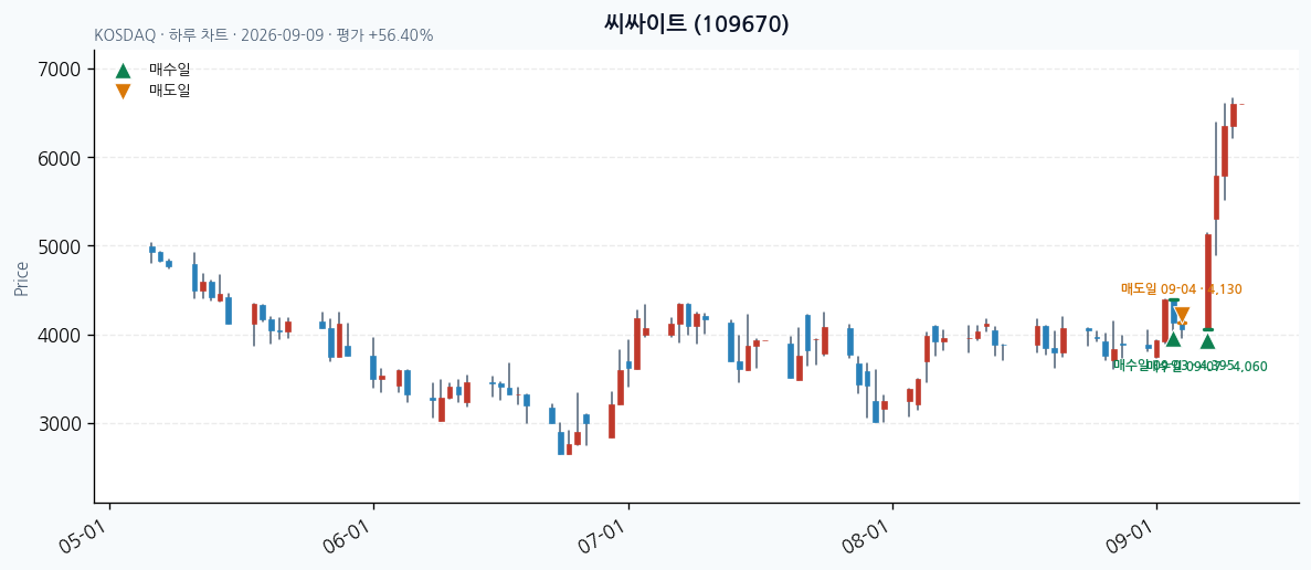 씨싸이트 일봉 차트 · 매수·매도일 표시 · JADISS