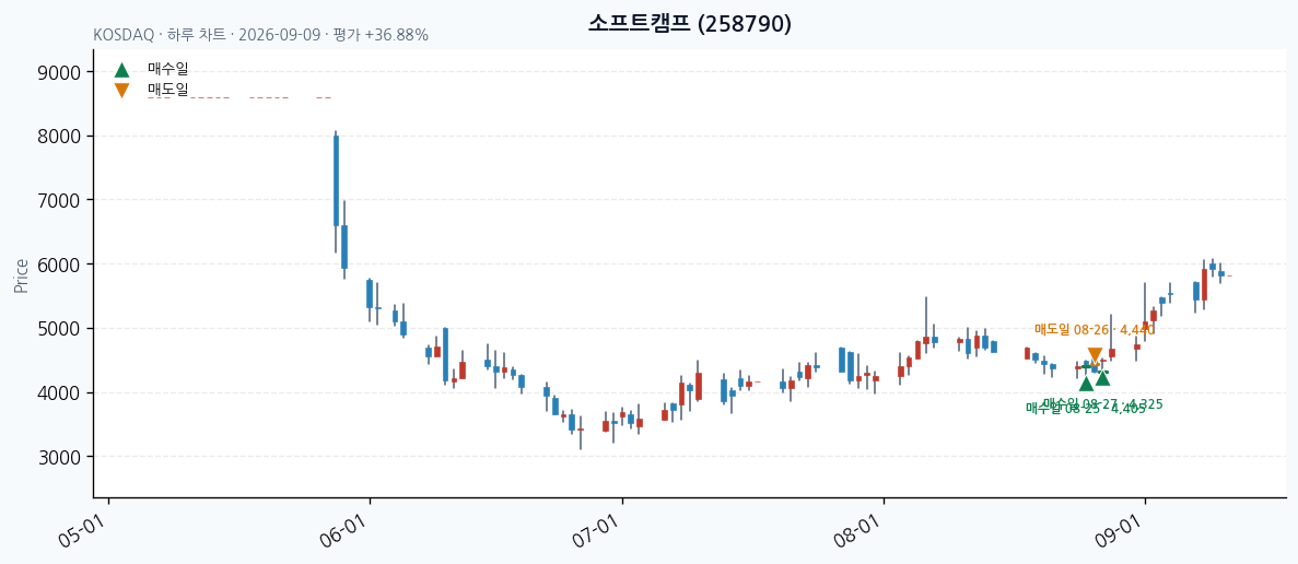 소프트캠프 일봉 차트 · 매수·매도일 표시 · JADISS