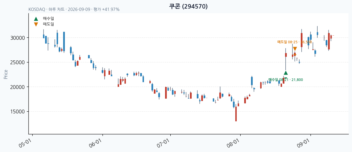 쿠콘 일봉 차트 · 매수·매도일 표시 · JADISS