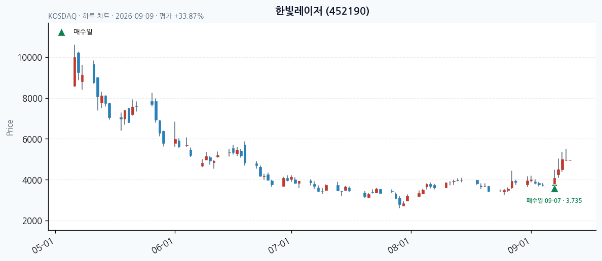 한빛레이저 일봉 차트 · 매수·매도일 표시 · JADISS