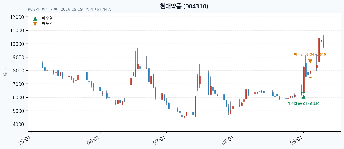 현대약품 일봉 차트 · 매수·매도일 표시 · JADISS