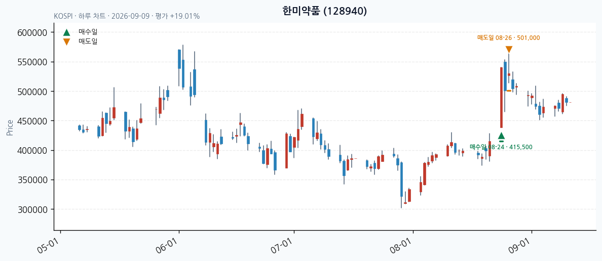 한미약품 일봉 차트 · 매수·매도일 표시 · JADISS