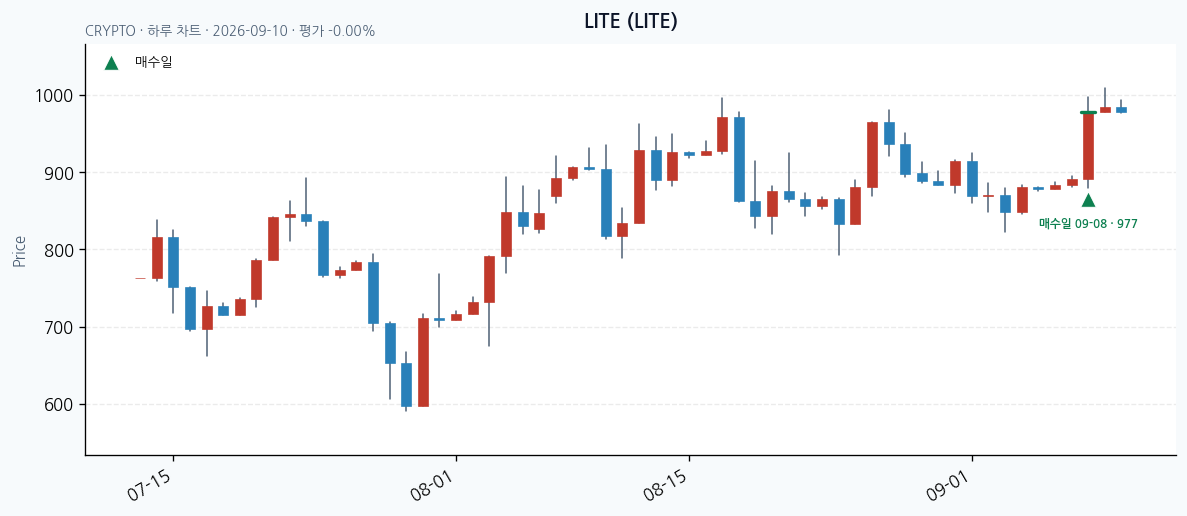LITE 일봉 차트 · 매수·매도일 표시 · JADISS