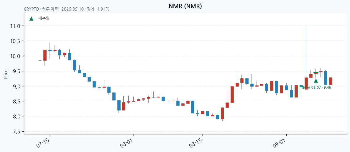 NMR 일봉 차트 · 매수·매도일 표시 · JADISS