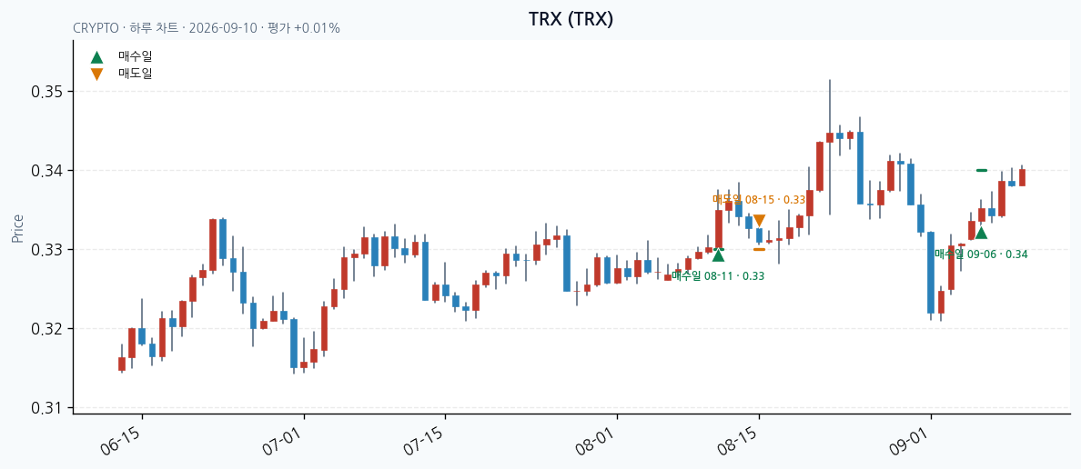 TRX 일봉 차트 · 매수·매도일 표시 · JADISS