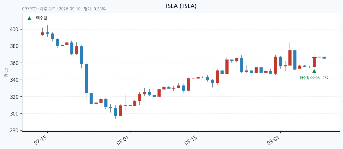 TSLA 일봉 차트 · 매수·매도일 표시 · JADISS