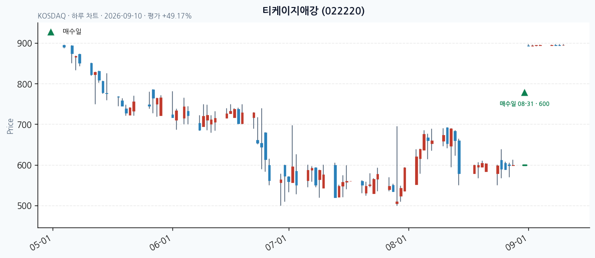 티케이지애강 일봉 차트 · 매수·매도일 표시 · JADISS