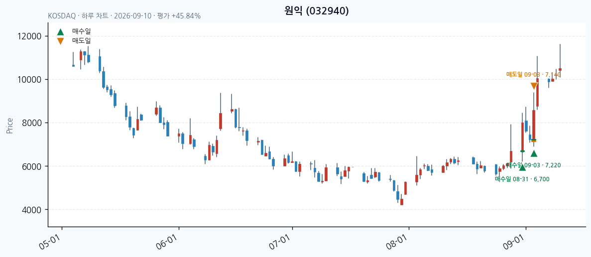 원익 일봉 차트 · 매수·매도일 표시 · JADISS