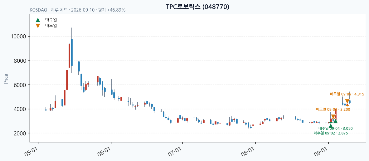 TPC로보틱스 일봉 차트 · 매수·매도일 표시 · JADISS