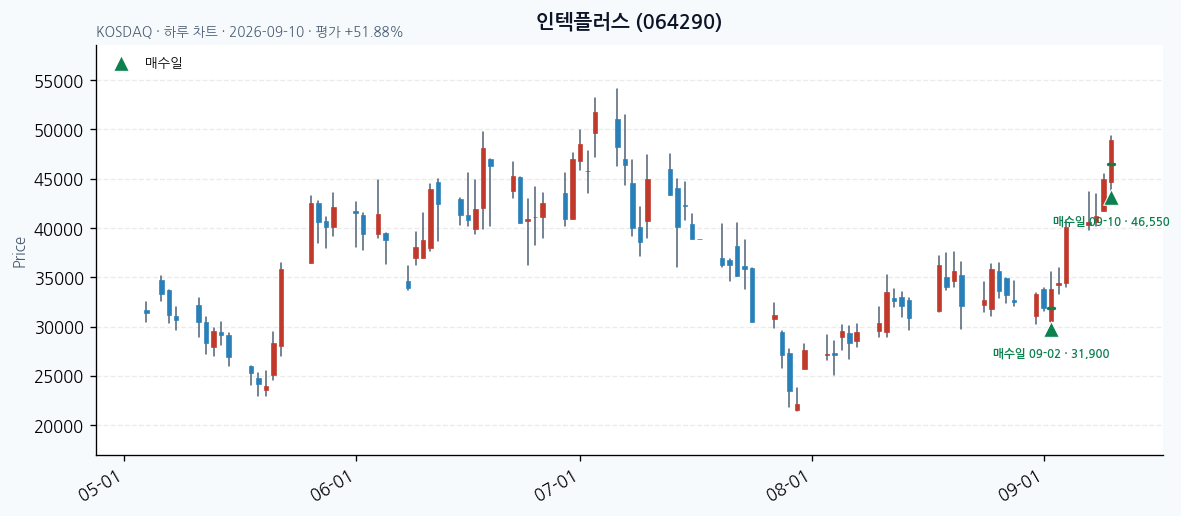 인텍플러스 일봉 차트 · 매수·매도일 표시 · JADISS