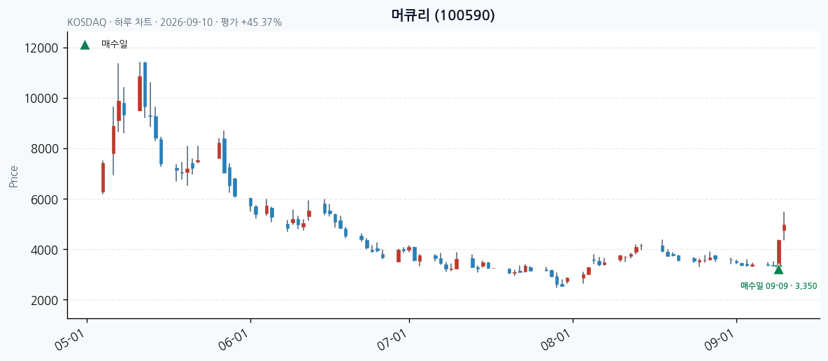 머큐리 일봉 차트 · 매수·매도일 표시 · JADISS