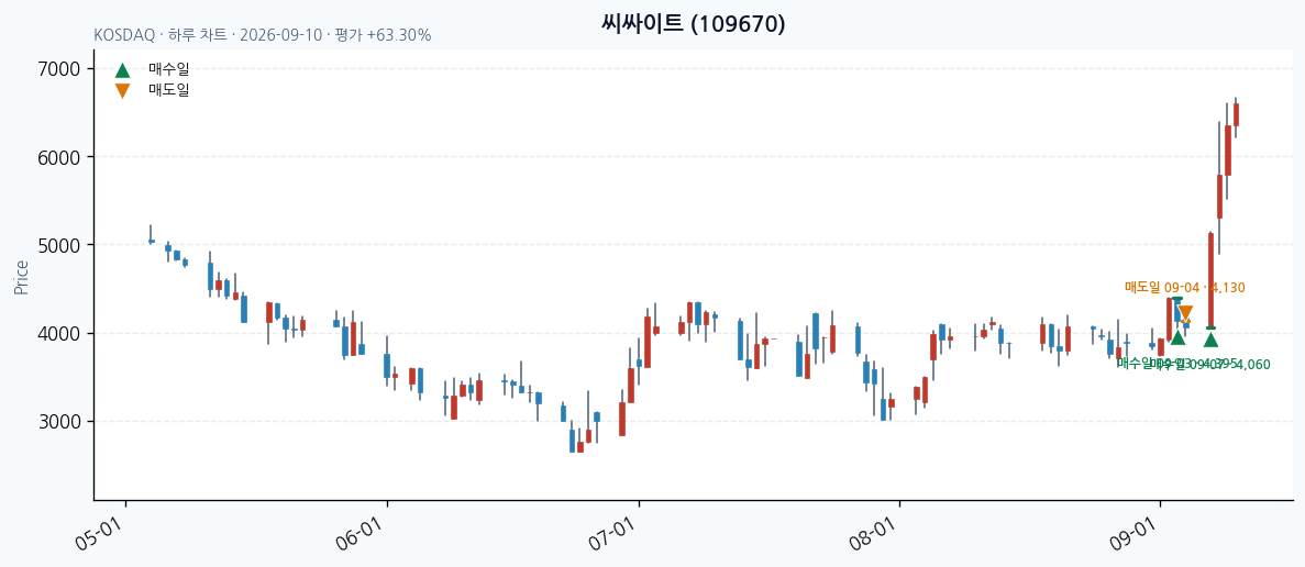 씨싸이트 일봉 차트 · 매수·매도일 표시 · JADISS