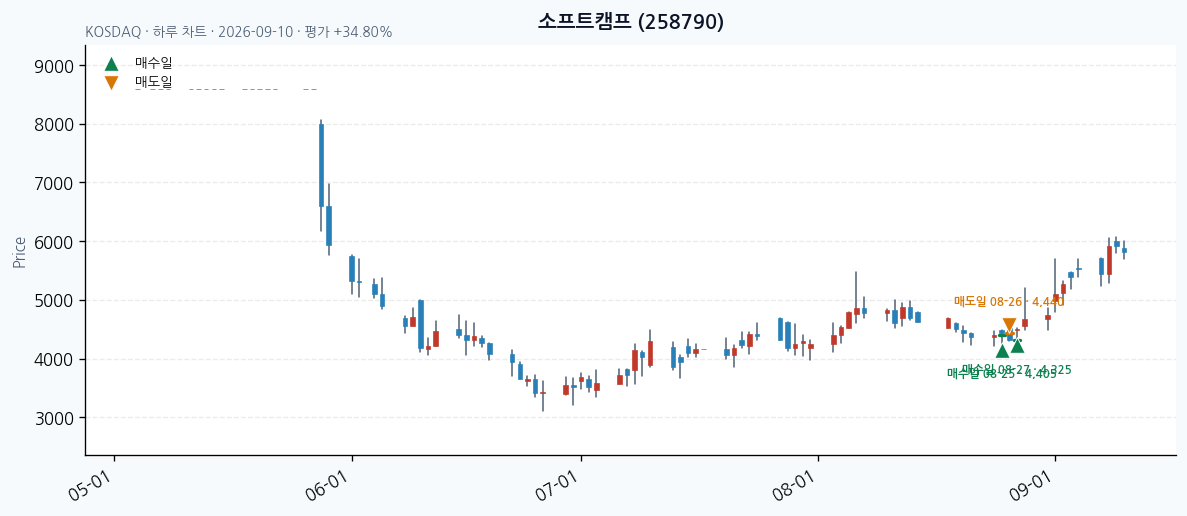 소프트캠프 일봉 차트 · 매수·매도일 표시 · JADISS