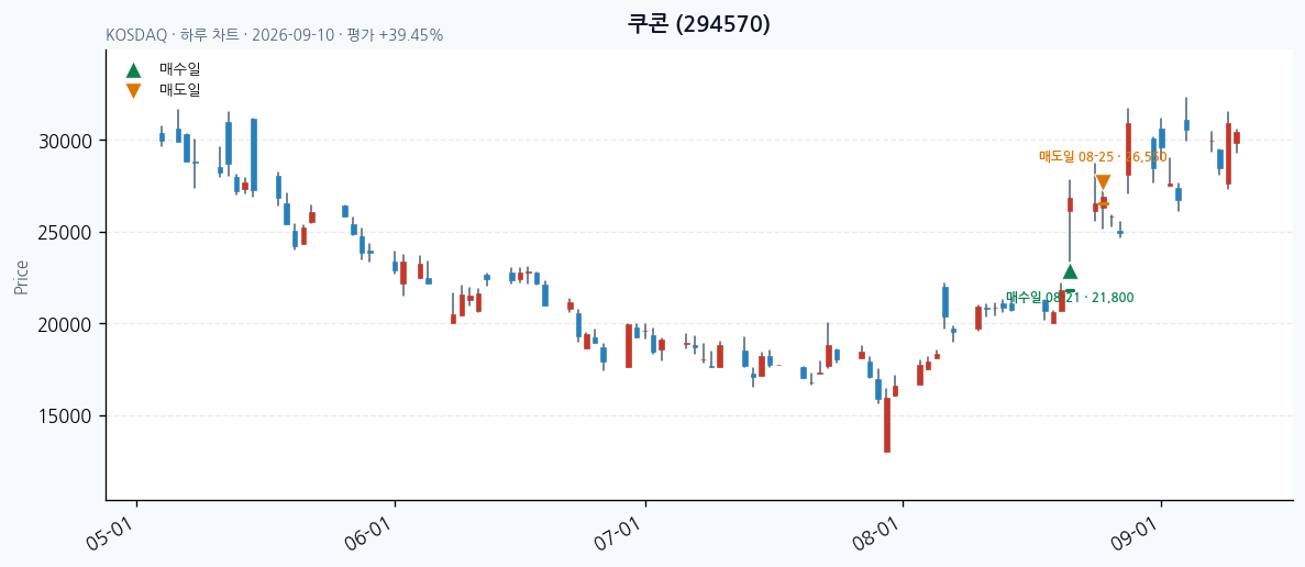 쿠콘 일봉 차트 · 매수·매도일 표시 · JADISS