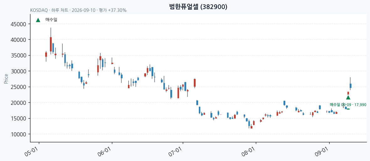 범한퓨얼셀 일봉 차트 · 매수·매도일 표시 · JADISS