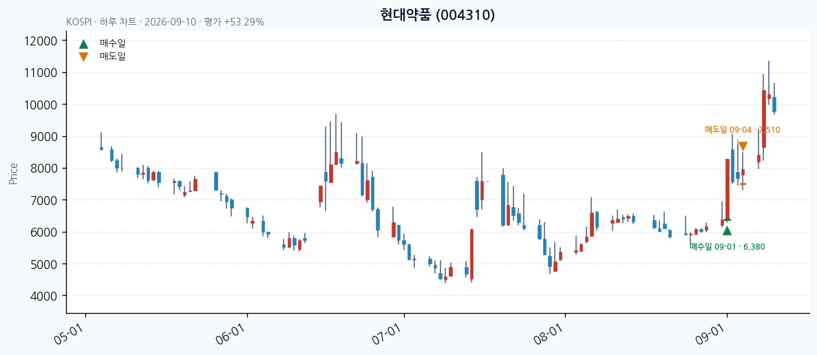 현대약품 일봉 차트 · 매수·매도일 표시 · JADISS