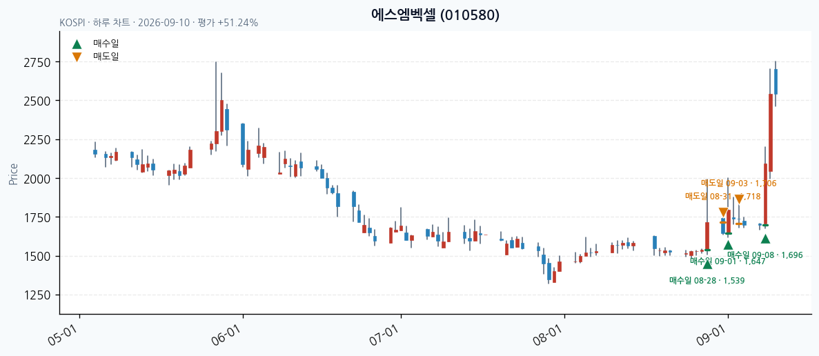 에스엠벡셀 일봉 차트 · 매수·매도일 표시 · JADISS