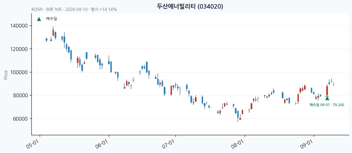 두산에너빌리티 일봉 차트 · 매수·매도일 표시 · JADISS