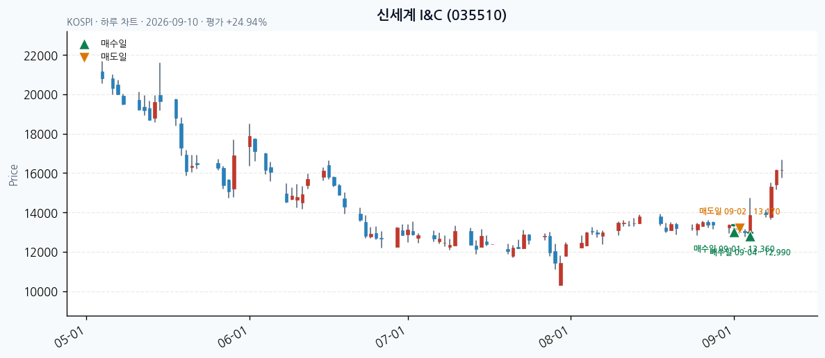 신세계 I&C 일봉 차트 · 매수·매도일 표시 · JADISS