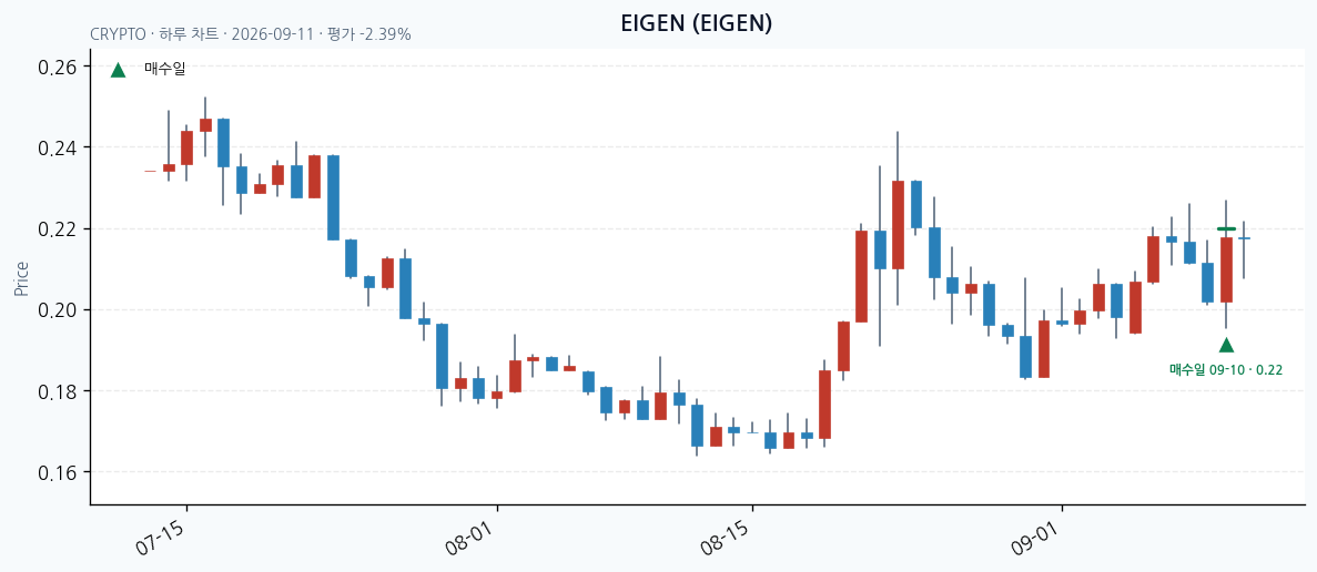 EIGEN 일봉 차트 · 매수·매도일 표시 · JADISS