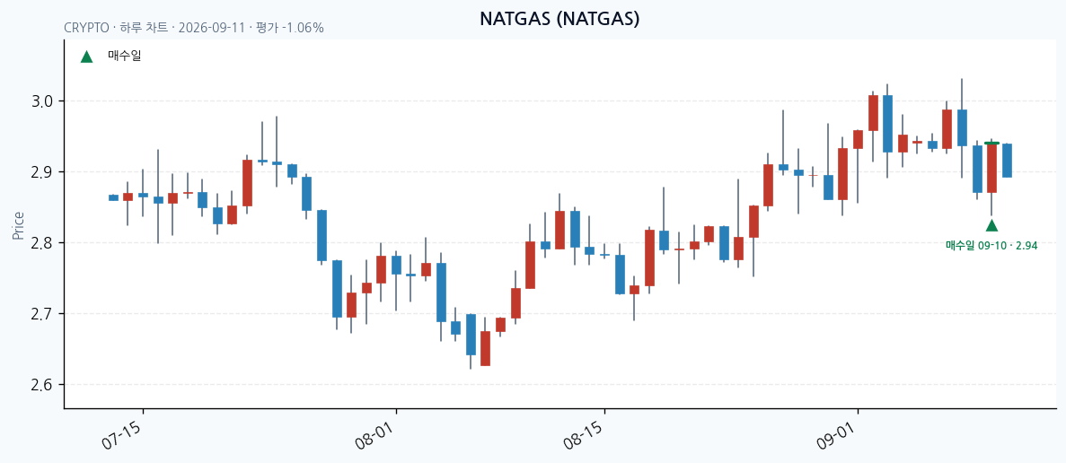NATGAS 일봉 차트 · 매수·매도일 표시 · JADISS
